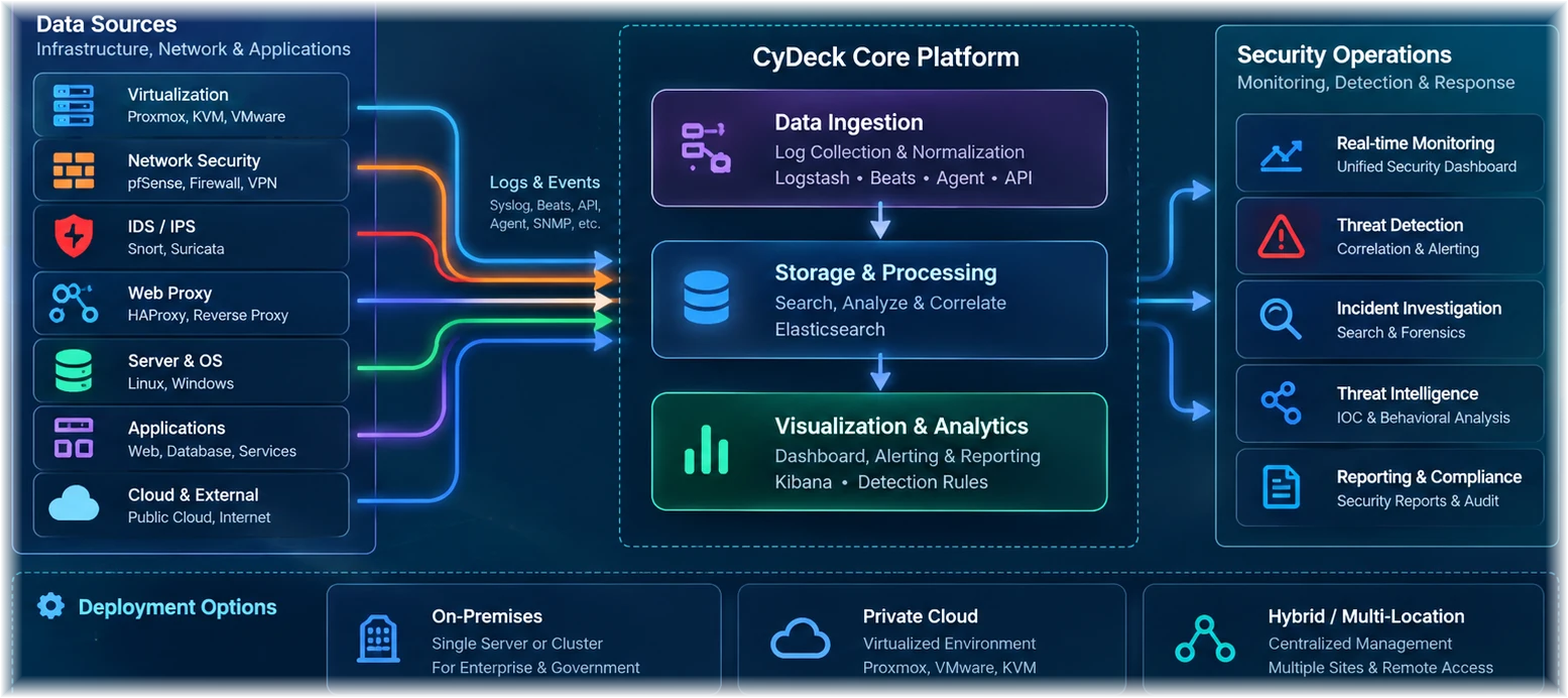 CyDeck security architecture: infrastructure, firewalls, intrusion detection, proxy and application logs are collected, processed and analyzed for security monitoring, investigation and reporting
