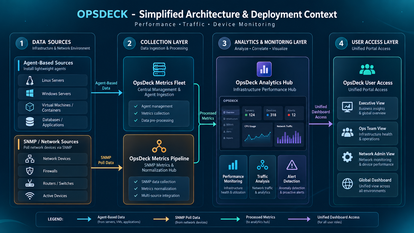 OpsDeck simplified architecture and deployment context