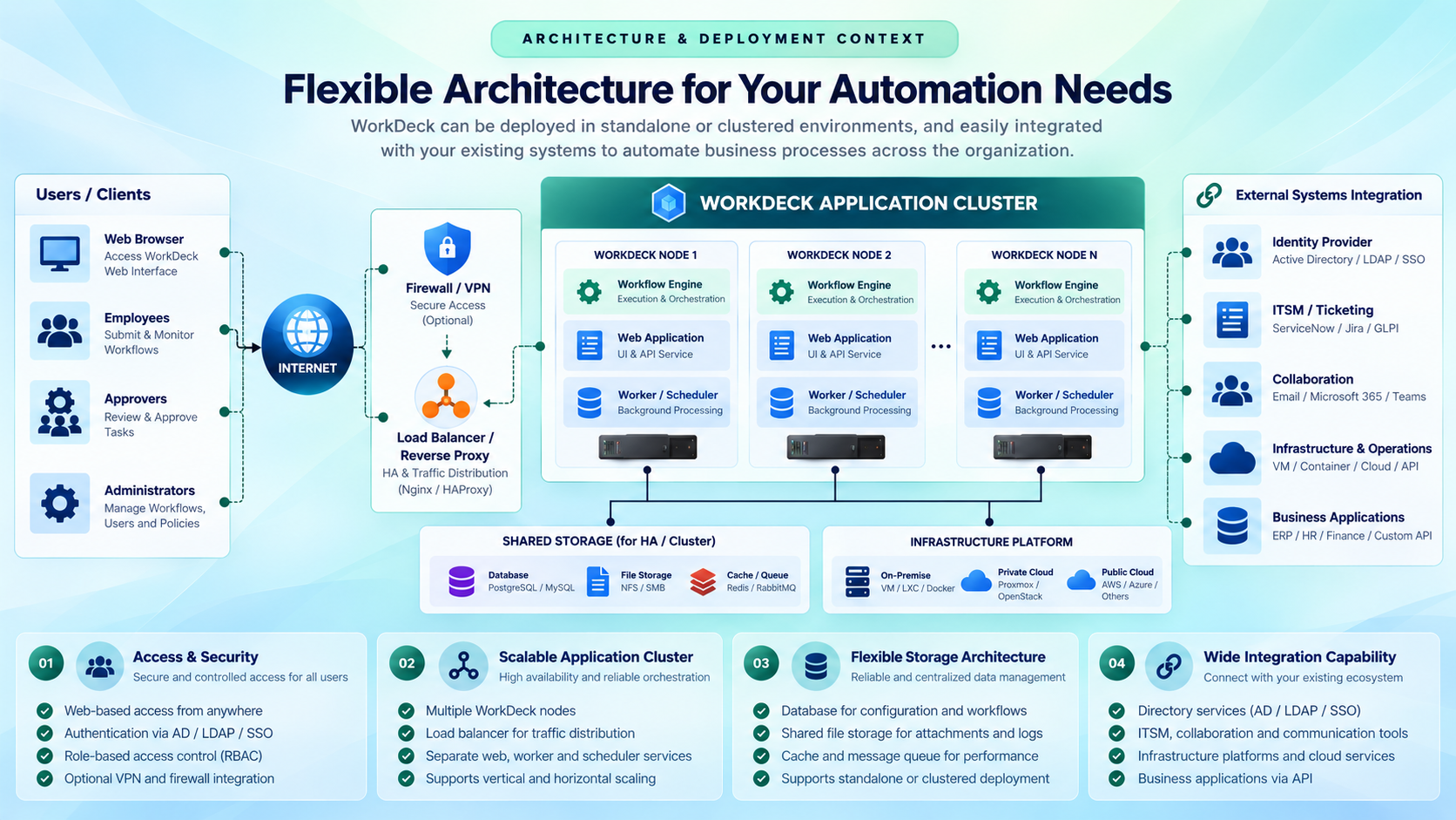 WorkDeck architecture showing users and clients, optional firewall/VPN and load balancing, application cluster, external integrations and shared storage