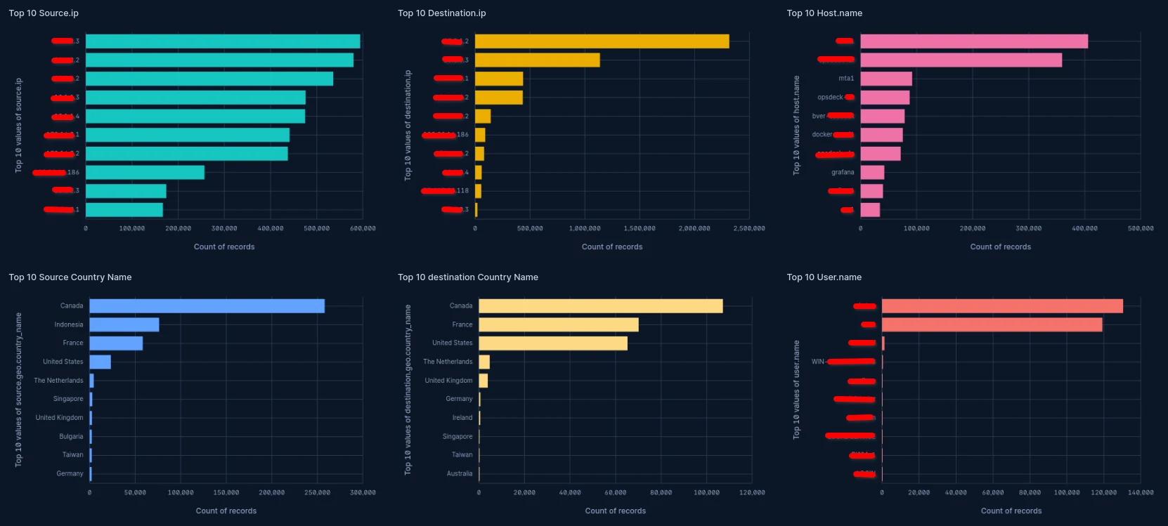 CyDeck dashboard showing top source and destination IPs, host names, countries and user names