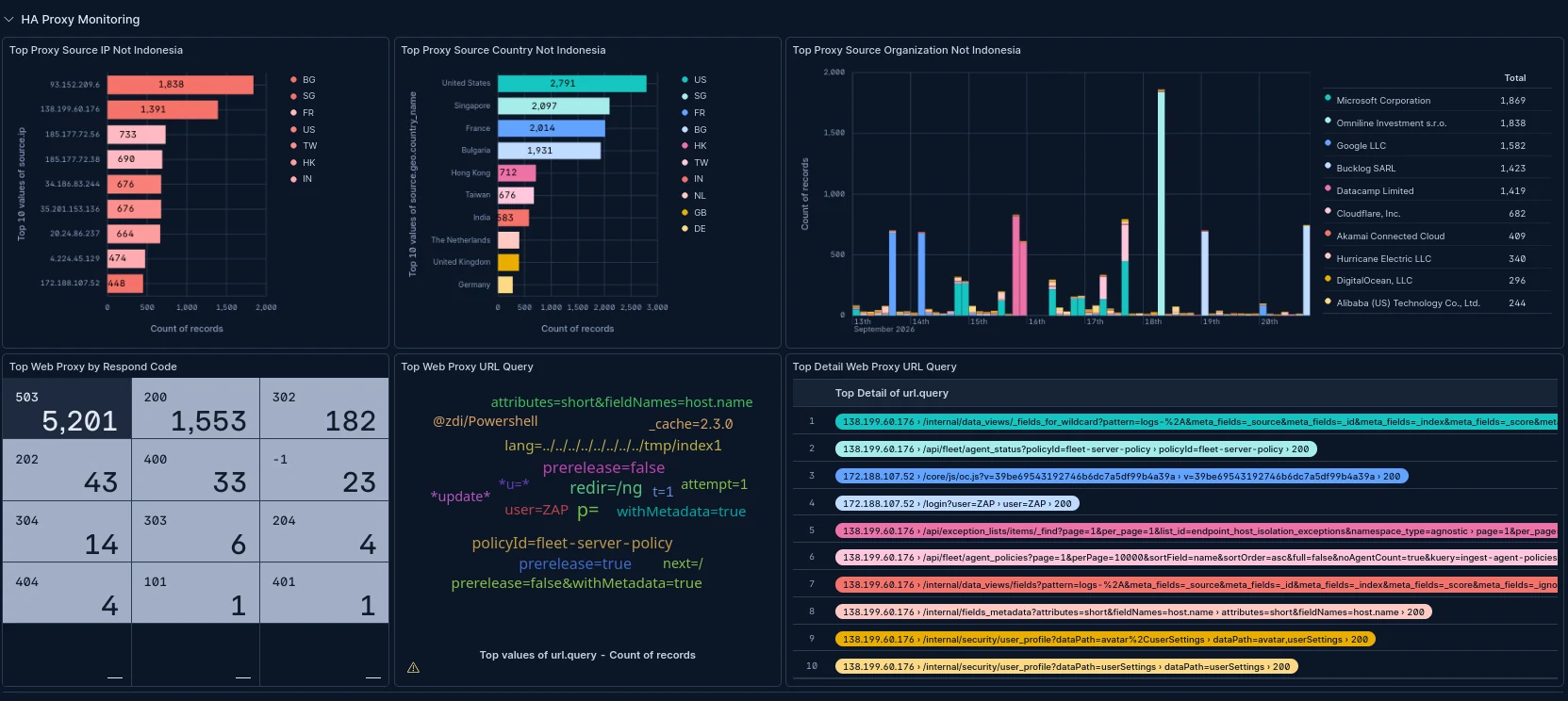 CyDeck HAProxy monitoring dashboard showing country and organization traffic, response codes and URL request details