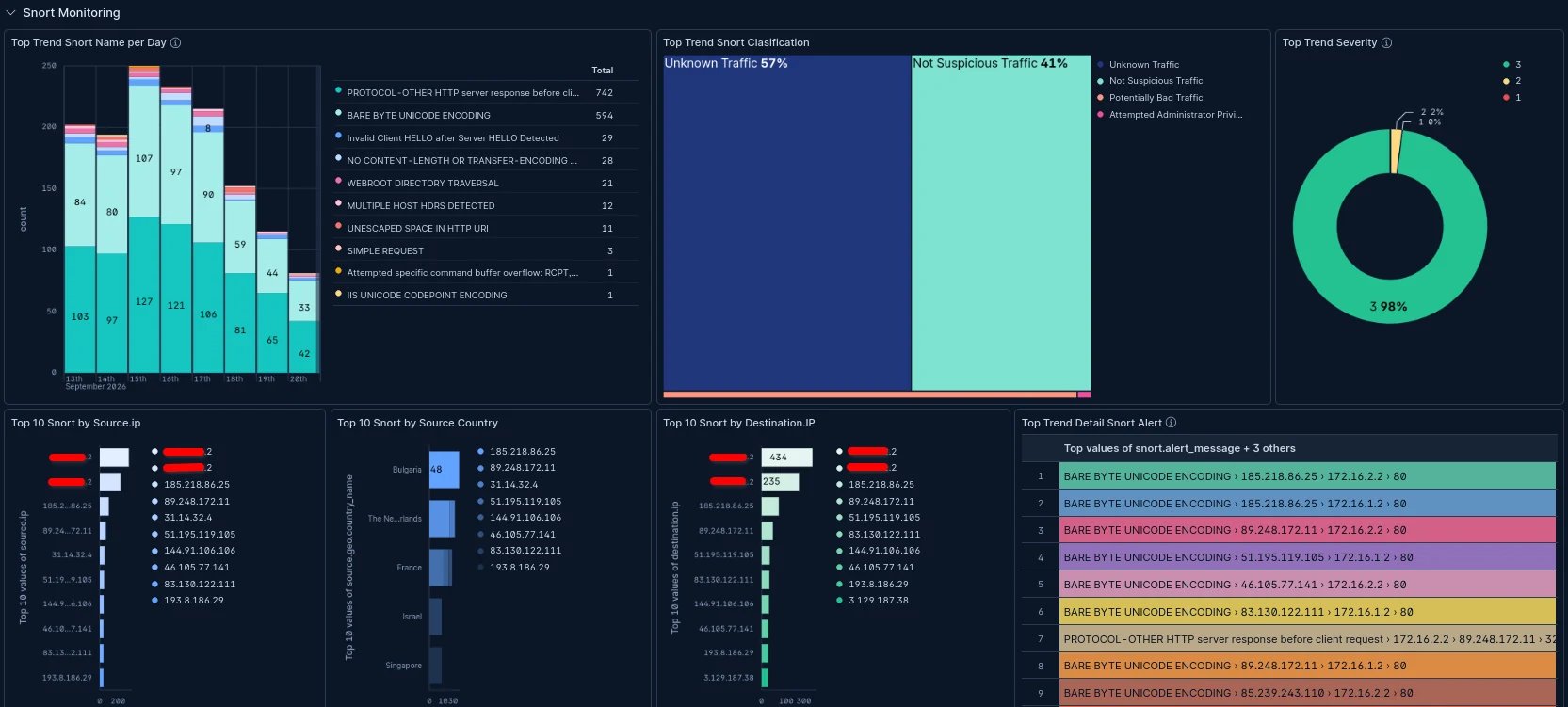 CyDeck Snort monitoring dashboard showing alerts over time, classification, severity and source and destination rankings