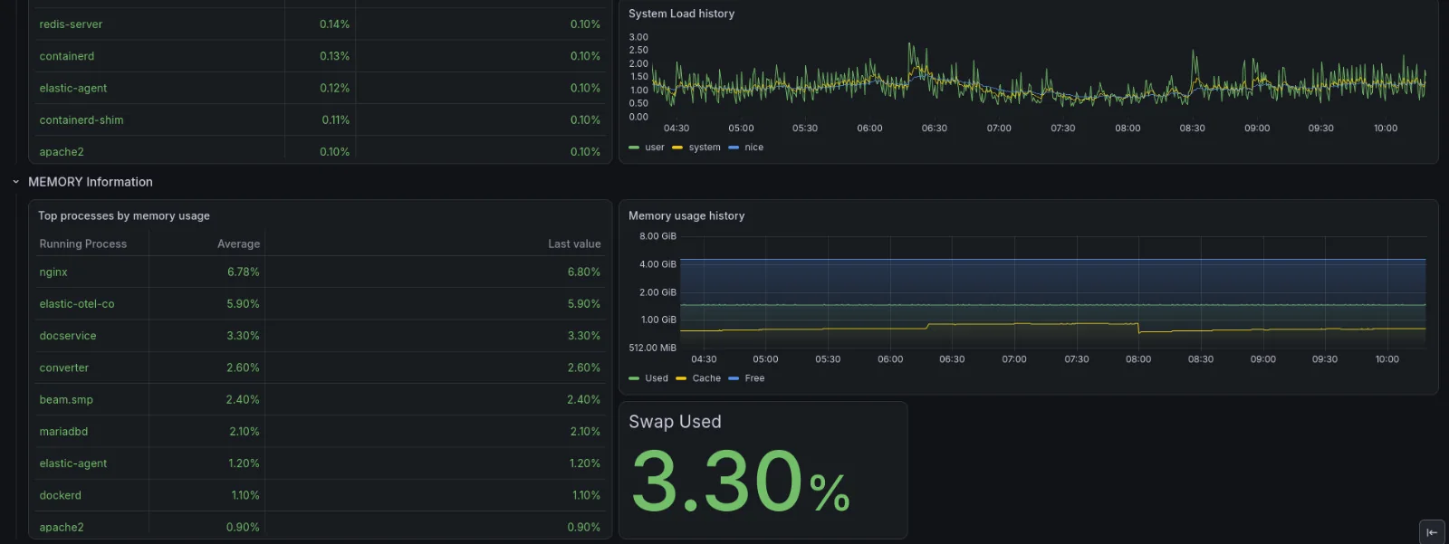 OpsDeck dashboard displaying system load history, top processes, memory usage history, and swap utilization